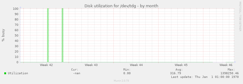 Disk utilization for /dev/tdg