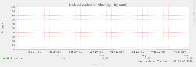 Disk utilization for /dev/tdg