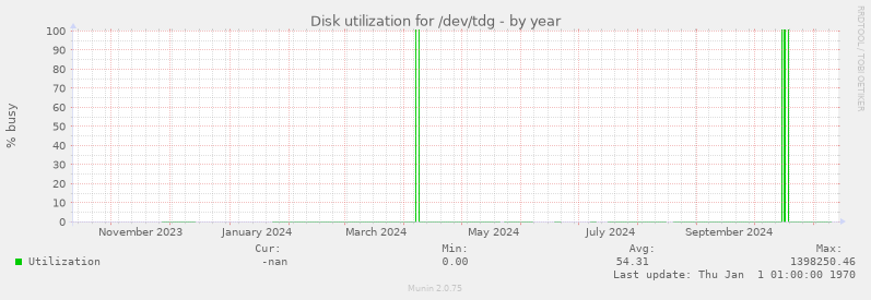 Disk utilization for /dev/tdg