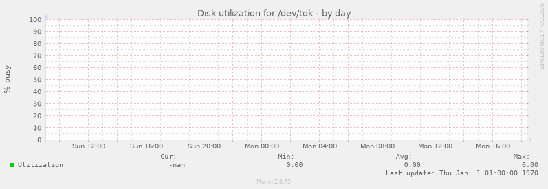 Disk utilization for /dev/tdk