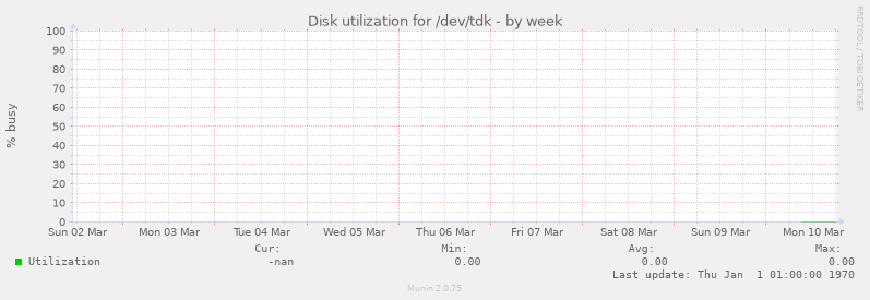 Disk utilization for /dev/tdk