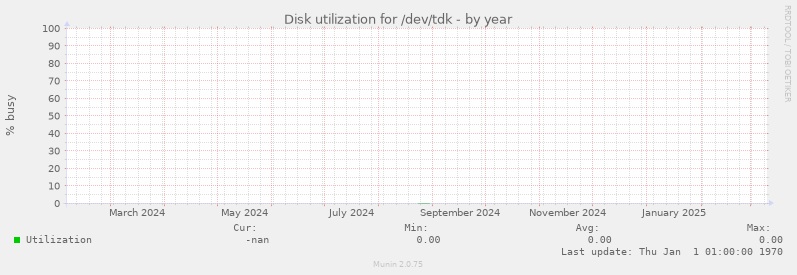 Disk utilization for /dev/tdk