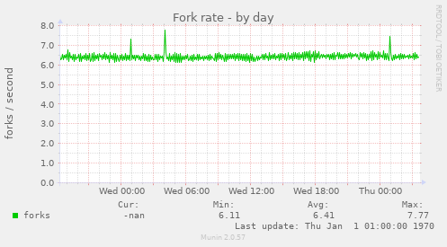 Fork rate