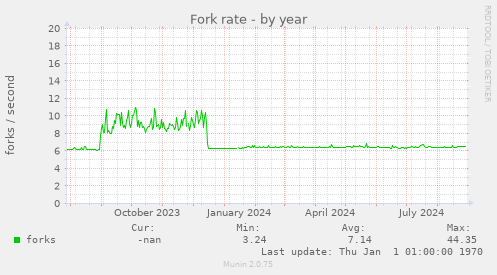 Fork rate