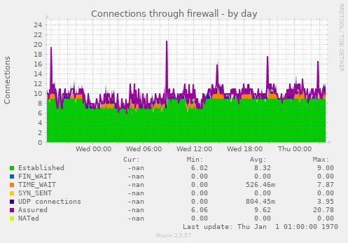 Connections through firewall