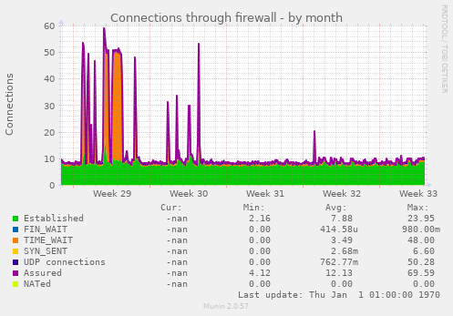 Connections through firewall