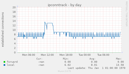 ipconntrack