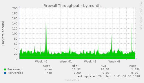 Firewall Throughput