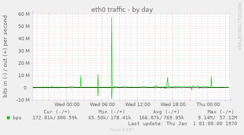 eth0 traffic