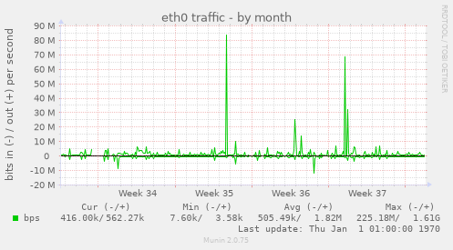 eth0 traffic