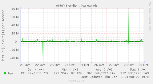 eth0 traffic