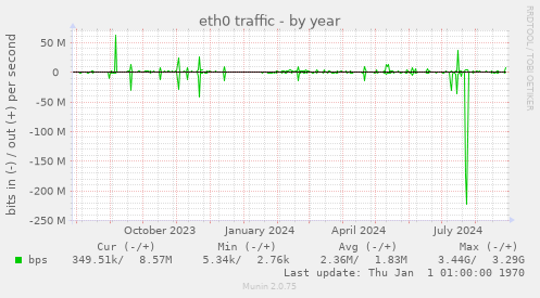 eth0 traffic