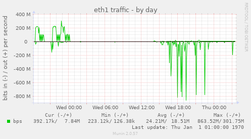 eth1 traffic