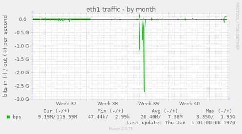 eth1 traffic