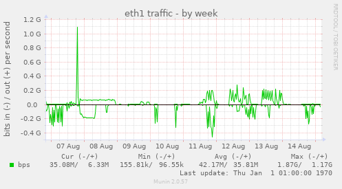 eth1 traffic