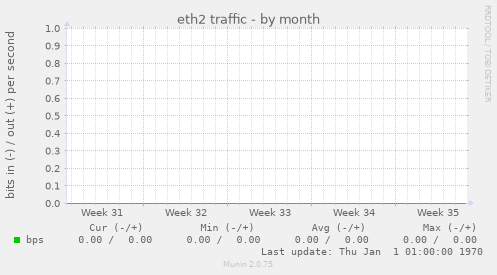 eth2 traffic