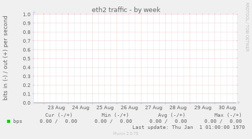 eth2 traffic