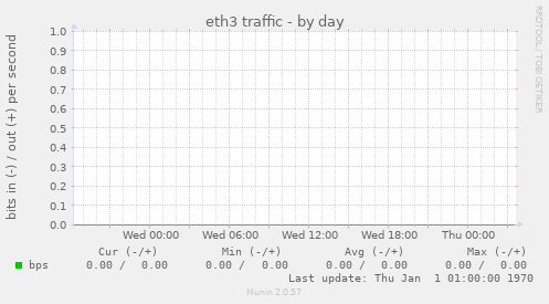 eth3 traffic