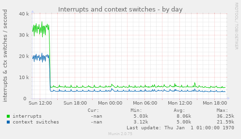 Interrupts and context switches