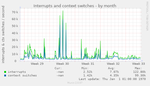 Interrupts and context switches