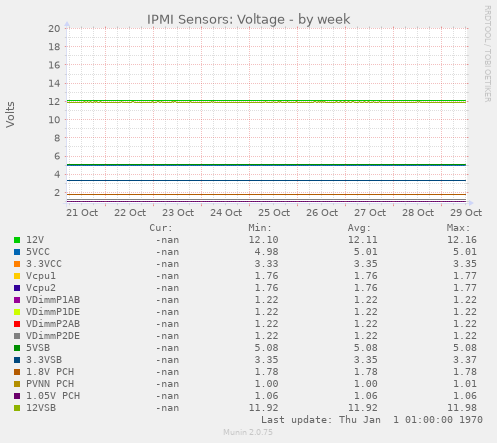 IPMI Sensors: Voltage