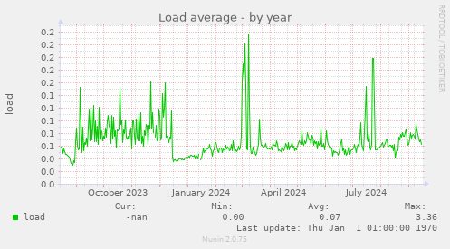 Load average