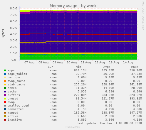 Memory usage