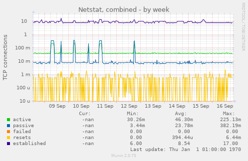 Netstat, combined