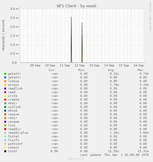 weekly graph