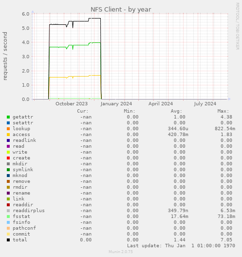 NFS Client