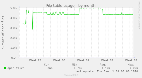 File table usage