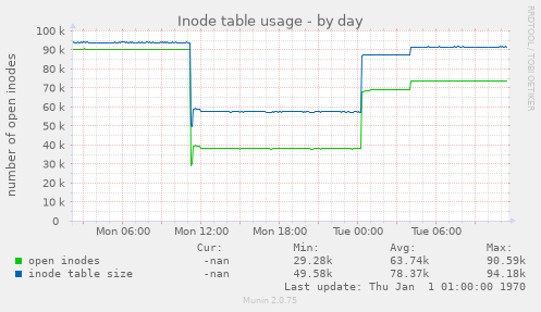 Inode table usage