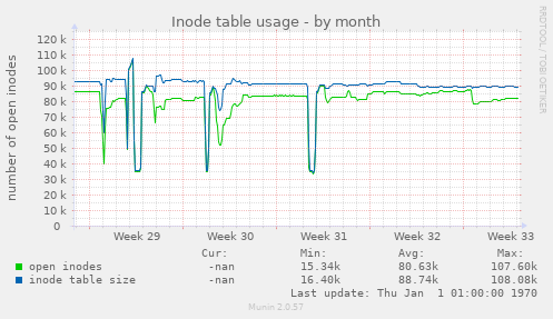 Inode table usage