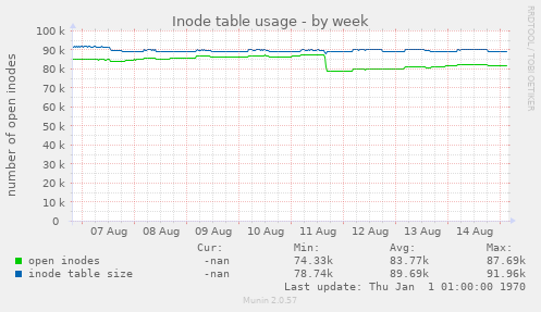 Inode table usage