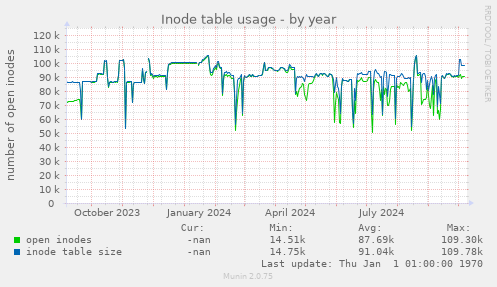 Inode table usage