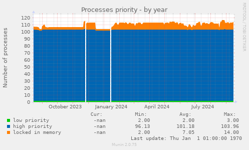 Processes priority