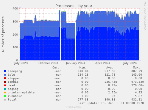 Processes