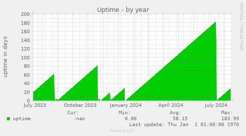 Uptime