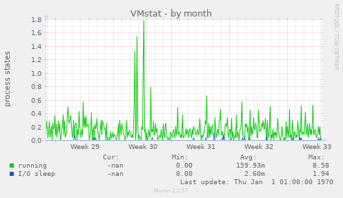 VMstat