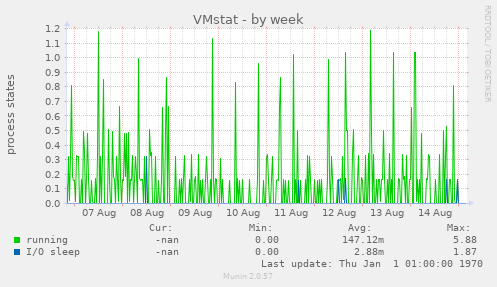 VMstat