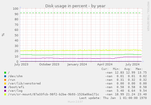 Disk usage in percent