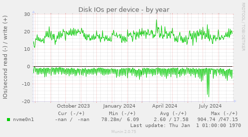 Disk IOs per device