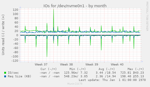 IOs for /dev/nvme0n1