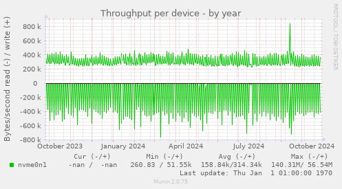 Throughput per device