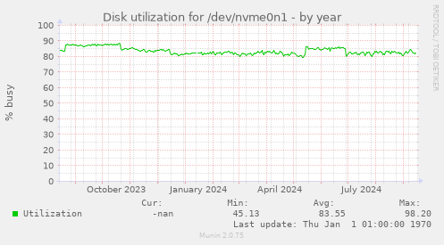 Disk utilization for /dev/nvme0n1