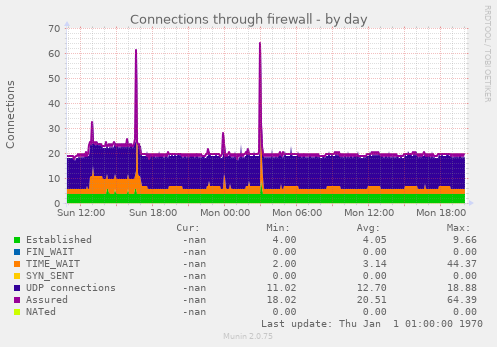 Connections through firewall