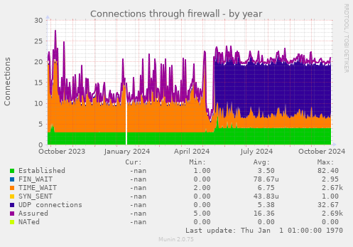 Connections through firewall