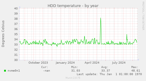 HDD temperature