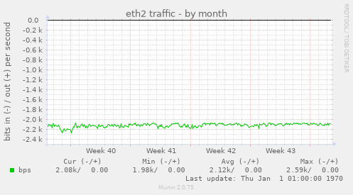 eth2 traffic