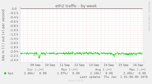 eth2 traffic